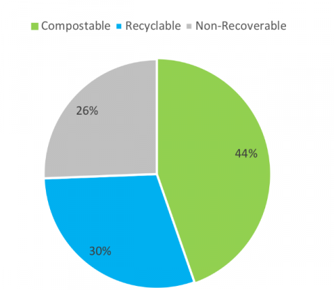 Waste Streams - Pi Chart